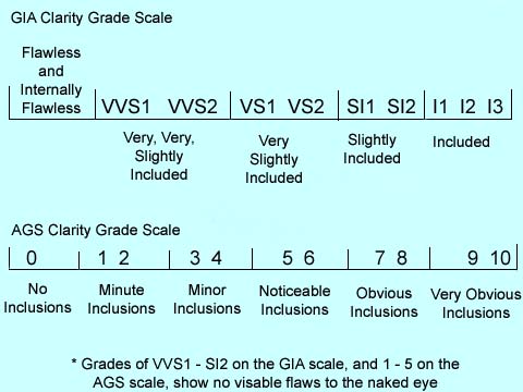about diamond clarity grades