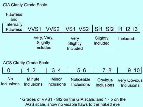 Color And Clarity Chart