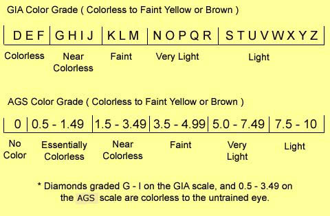 Color Chart For Diamond Rings