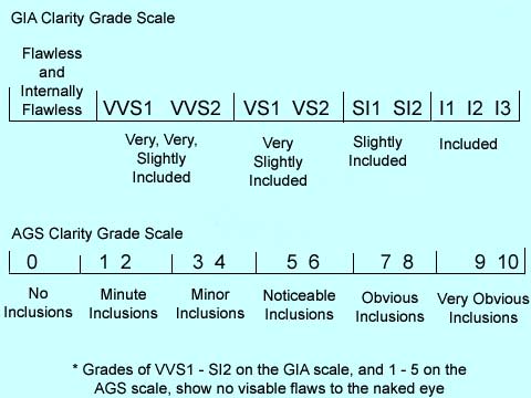 about diamond clarity grades