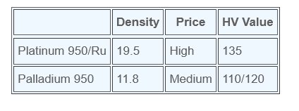 comparing platinum to palladium