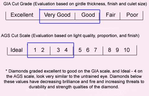 gia cut scale