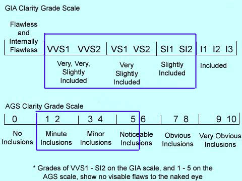gia clarity scale