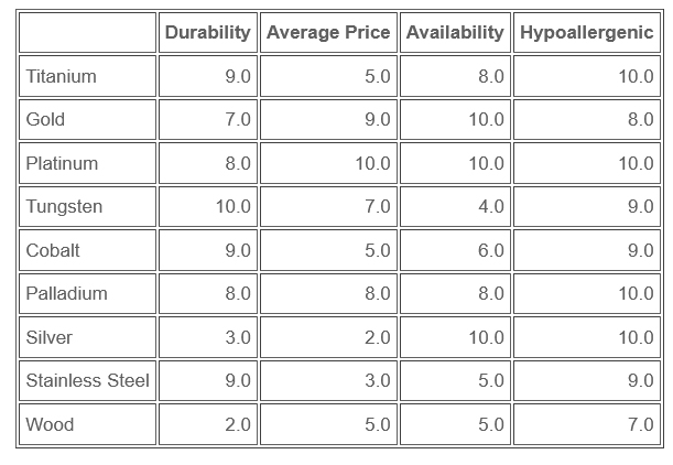 wedding ring metals compared chart